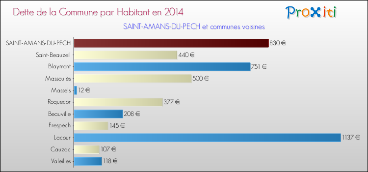 Dette par habitant de la commune en 2014 pour SAINT-AMANS-DU-PECH et les communes proches Comparaison de la dette par habitant de la commune en 2014 pour SAINT-AMANS-DU-PECH et les communes voisines