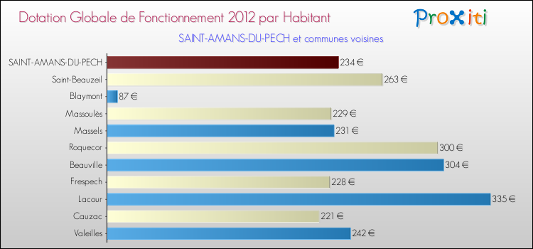 Montant des dotations globales de fonctionnement DGF par Habitant pour SAINT-AMANS-DU-PECH et les communes proches Comparaison des des dotations globales de fonctionnement DGF par habitant pour SAINT-AMANS-DU-PECH et les communes voisines