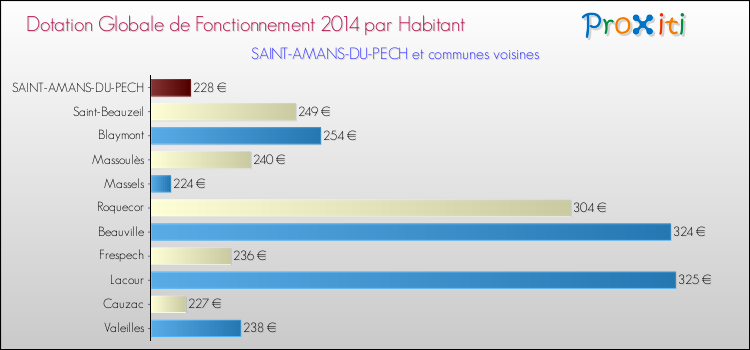 Montant des dotations globales de fonctionnement DGF par Habitant pour SAINT-AMANS-DU-PECH et les communes proches en 2014. Comparaison des des dotations globales de fonctionnement DGF par habitant pour SAINT-AMANS-DU-PECH et les communes voisines en 2014.