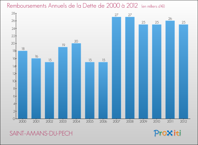 Evolution de l'annuité de la dette pour la commune de SAINT-AMANS-DU-PECH de 2000 à 2012 Annuités de la dette pour SAINT-AMANS-DU-PECH de 2000 à 2012