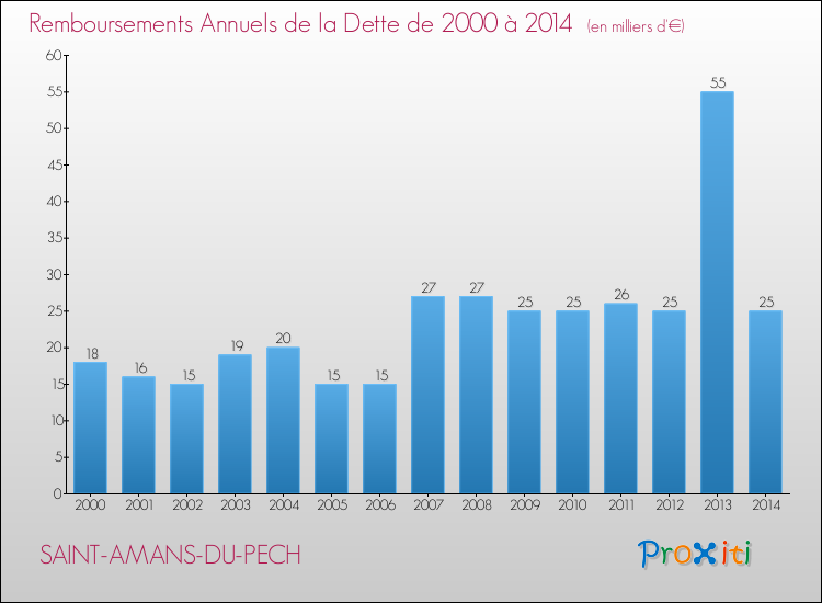 Evolution de l'annuité de la dette pour la commune de SAINT-AMANS-DU-PECH de 2000 à 2014 Annuités de la dette pour SAINT-AMANS-DU-PECH de 2000 à 2014