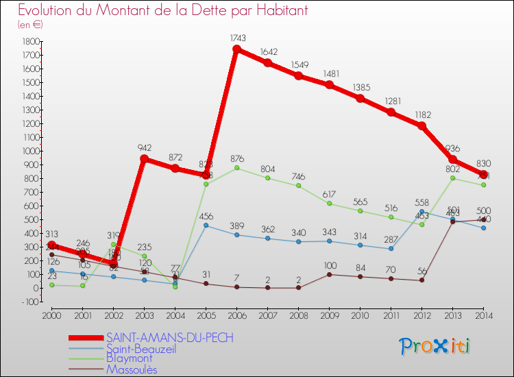 Evolution de la dette par habitant pour la commune de SAINT-AMANS-DU-PECH et les communes proches de 2000 à 2014 Comparaison de la dette par habitant pour SAINT-AMANS-DU-PECH et les communes voisines de 2000 à 2014