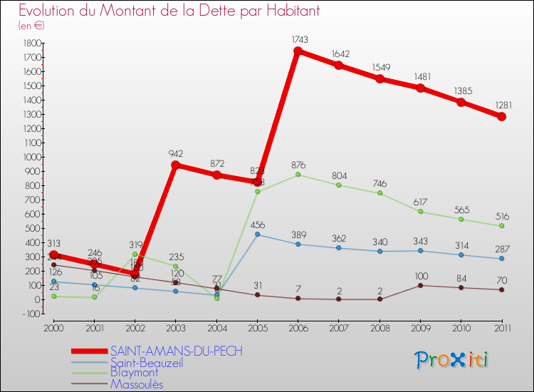 Evolution de la dette par habitant pour la commune de SAINT-AMANS-DU-PECH et les communes proches Comparaison de la dette par habitant pour SAINT-AMANS-DU-PECH et les communes voisines