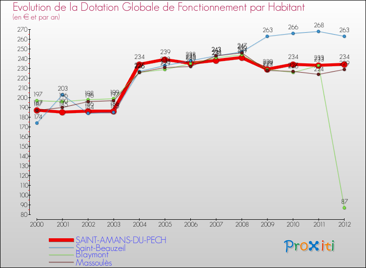Evolution et montant de la dotation globale de fonctionnement par Habitant pour SAINT-AMANS-DU-PECH et les communes proches Comparaison des dotations globales de fonctionnement par habitant pour SAINT-AMANS-DU-PECH et les communes voisines