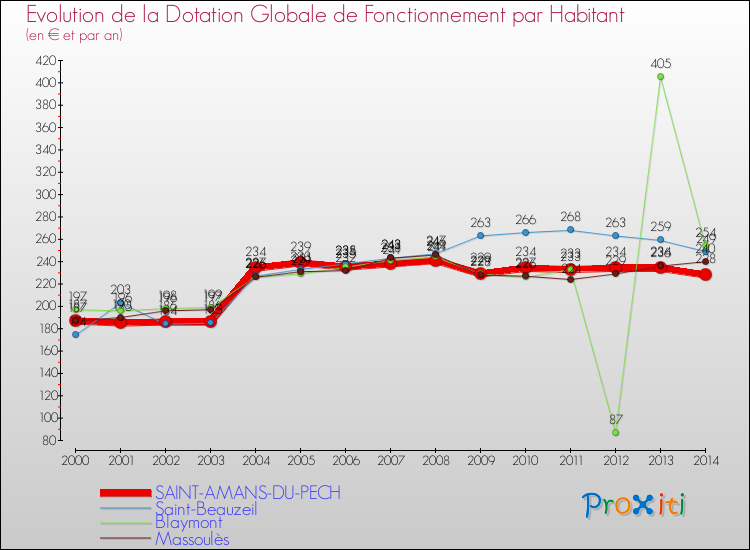 Evolution et montant de la dotation globale de fonctionnement par Habitant pour SAINT-AMANS-DU-PECH et les communes proches de 2000 à 2014. Comparaison des dotations globales de fonctionnement par habitant pour SAINT-AMANS-DU-PECH et les communes voisines de 2000 à 2014.