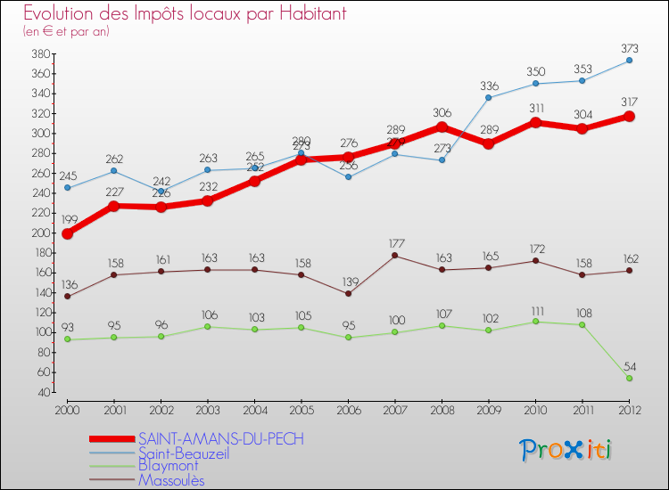 Evolution et montant des impôts locaux par Habitant pour SAINT-AMANS-DU-PECH et les communes proches Comparaison des impôts locaux par habitant pour SAINT-AMANS-DU-PECH et les communes voisines
