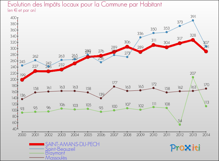 Evolution et montant des impôts locaux par Habitant pour SAINT-AMANS-DU-PECH et les communes proches de 2000 à 2014 Comparaison des impôts locaux par habitant pour SAINT-AMANS-DU-PECH et les communes voisines de 2000 à 2014