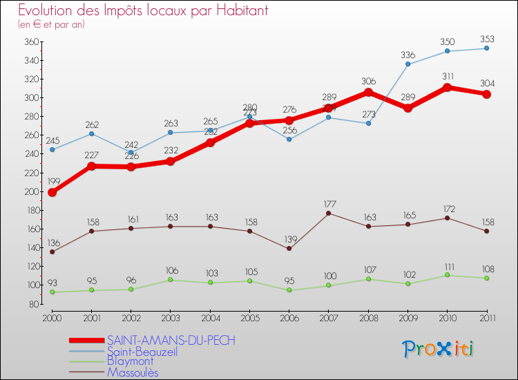 Evolution et montant des impôts locaux par Habitant pour SAINT-AMANS-DU-PECH et les communes proches Comparaison des impôts locaux par habitant pour SAINT-AMANS-DU-PECH et les communes voisines