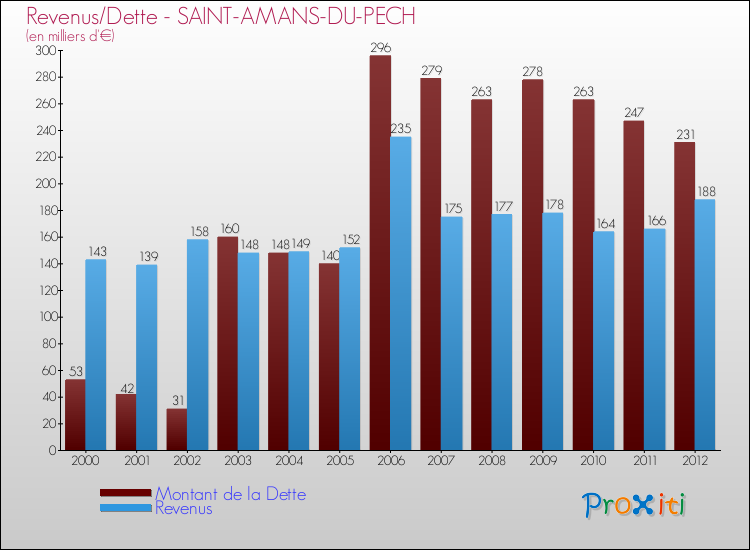 Evolution comparée de la dette et des revenus pour la commune de SAINT-AMANS-DU-PECH de 2000 à 2012 Comparaison de la dette et des revenus pour SAINT-AMANS-DU-PECH de 2000 à 2012