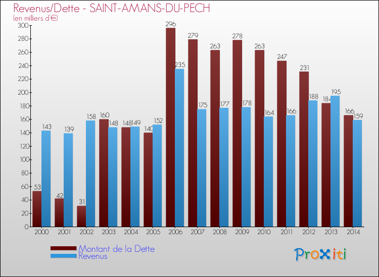 Evolution comparée de la dette et des revenus pour la commune de SAINT-AMANS-DU-PECH de 2000 à 2014 Comparaison de la dette et des revenus pour SAINT-AMANS-DU-PECH de 2000 à 2014