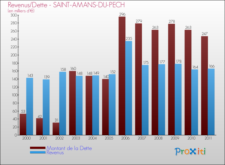 Evolution comparée de la dette et des revenus pour la commune de SAINT-AMANS-DU-PECH de 2000 à 2011 Comparaison de la dette et des revenus pour SAINT-AMANS-DU-PECH de 2000 à 2011
