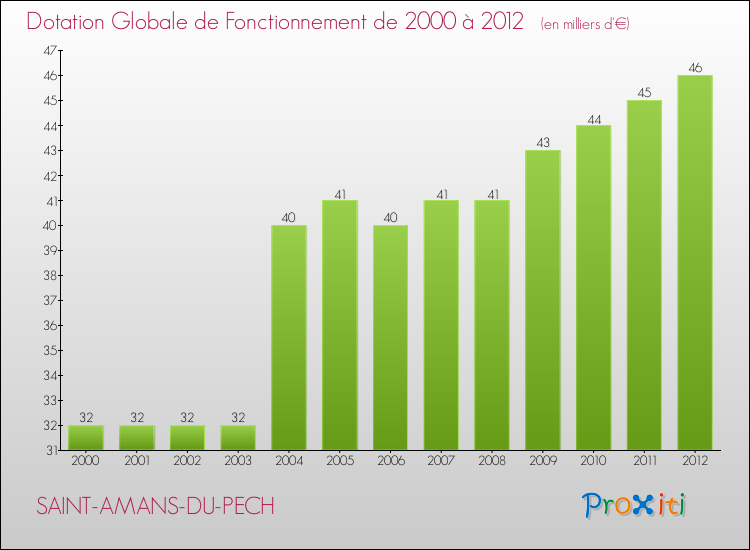 Evolution du montant de la Dotation Globale de Fonctionnement pour la commune de SAINT-AMANS-DU-PECH de 2000 à 2012 Evolution du montant de la Dotation Globale de Fonctionnement pour SAINT-AMANS-DU-PECH de 2000 à 2012