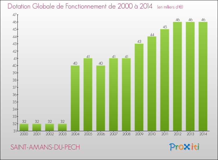 Evolution du montant de la Dotation Globale de Fonctionnement pour la commune de SAINT-AMANS-DU-PECH de 2000 à 2014 Evolution du montant de la Dotation Globale de Fonctionnement pour SAINT-AMANS-DU-PECH de 2000 à 2014