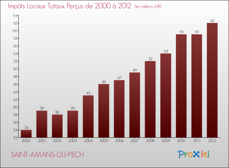 Evolution des Impôts Locaux pour la commune de SAINT-AMANS-DU-PECH de 2000 à 2012 Evolution des Impôts Locaux pour SAINT-AMANS-DU-PECH de 2000 à 2012