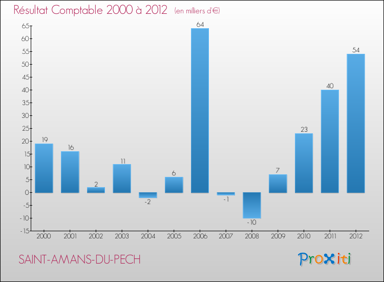 Evolution du résultat comptable pour la commune de SAINT-AMANS-DU-PECH de 2000 à 2012 Evolution du résultat comptable pour SAINT-AMANS-DU-PECH de 2000 à 2012