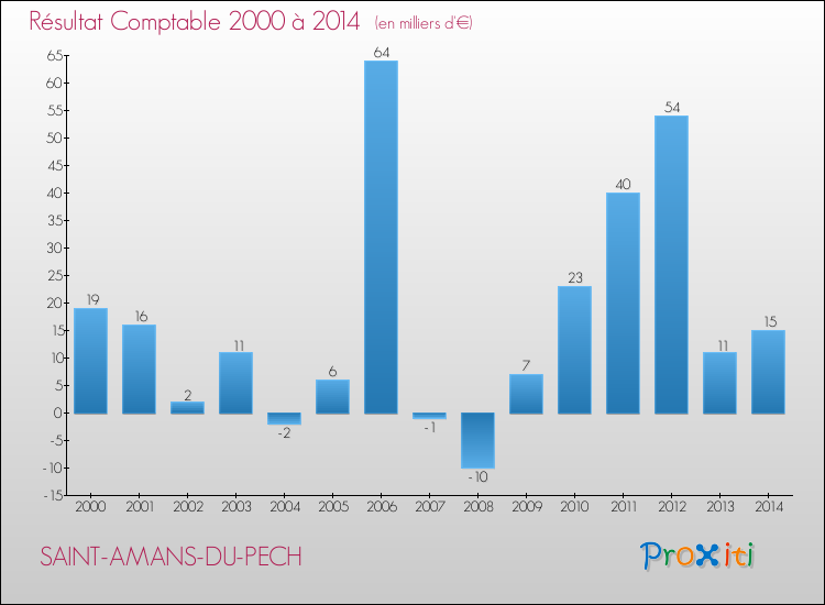 Evolution du résultat comptable pour la commune de SAINT-AMANS-DU-PECH de 2000 à 2014 Evolution du résultat comptable pour SAINT-AMANS-DU-PECH de 2000 à 2014