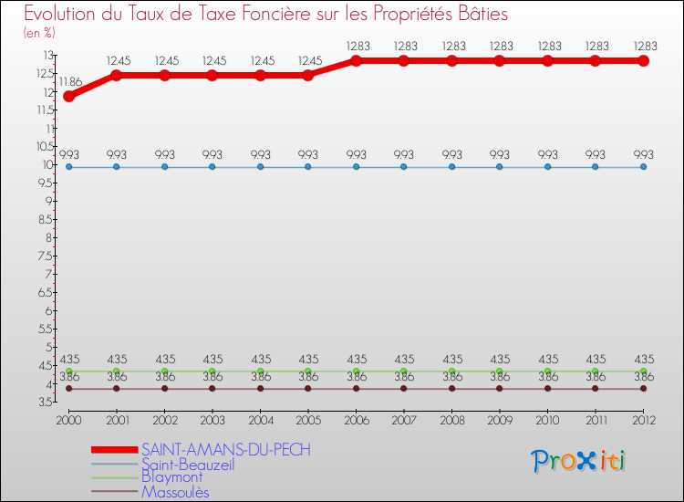 Evolution du taux de la taxe foncière sur le bati pour SAINT-AMANS-DU-PECH et les communes proches de 2000 à 2012 Comparaison des taux de taxe foncière sur le bati pour SAINT-AMANS-DU-PECH et les communes voisines de 2000 à 2012