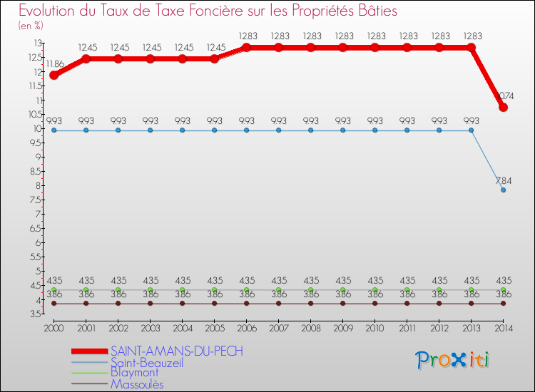 Evolution du taux de la taxe foncière sur le bati pour SAINT-AMANS-DU-PECH et les communes proches de 2000 à 2014 Comparaison des taux de taxe foncière sur le bati pour SAINT-AMANS-DU-PECH et les communes voisines de 2000 à 2014