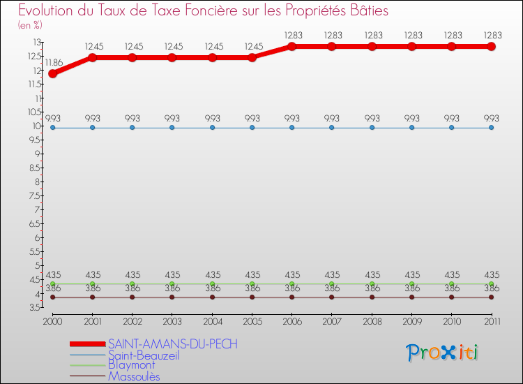 Evolution du taux de la taxe foncière sur le bati pour SAINT-AMANS-DU-PECH et les communes proches Comparaison des taux de taxe foncière sur le bati pour SAINT-AMANS-DU-PECH et les communes voisines