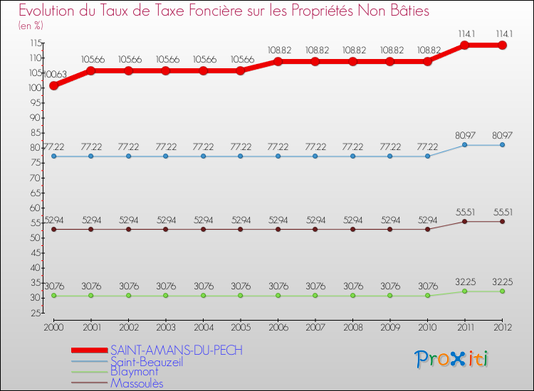 Evolution du taux de la taxe foncière sur les immeubles et terrains non batis pour SAINT-AMANS-DU-PECH et les communes proches de 2000 à 2012 Comparaison des taux de la taxe foncière sur les immeubles et terrains non batis pour SAINT-AMANS-DU-PECH et les communes voisines de 2000 à 2012