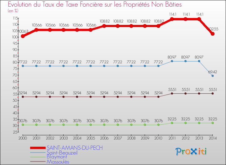 Evolution du taux de la taxe foncière sur les immeubles et terrains non batis pour SAINT-AMANS-DU-PECH et les communes proches de 2000 à 2014 Comparaison des taux de la taxe foncière sur les immeubles et terrains non batis pour SAINT-AMANS-DU-PECH et les communes voisines de 2000 à 2014