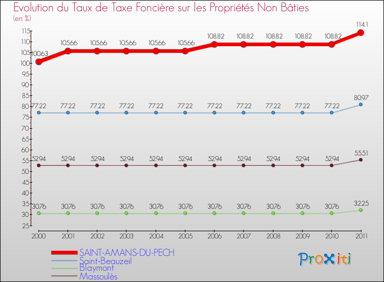 Evolution du taux de la taxe foncière sur les immeubles et terrains non batis pour SAINT-AMANS-DU-PECH et les communes proches Comparaison des taux de la taxe foncière sur les immeubles et terrains non batis pour SAINT-AMANS-DU-PECH et les communes voisines