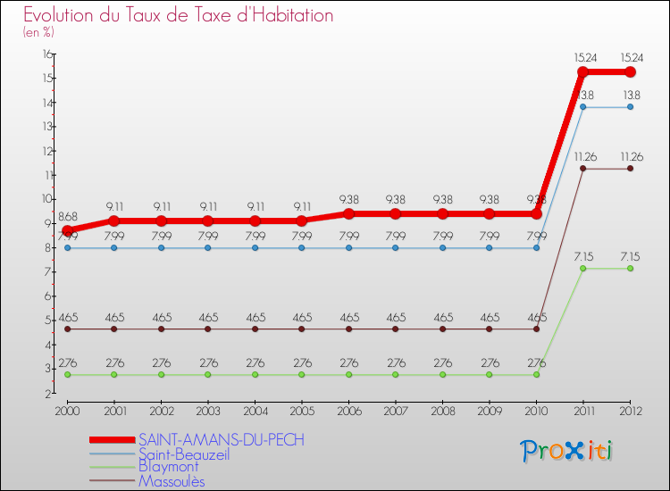 Evolution du taux de la taxe d'habitation pour SAINT-AMANS-DU-PECH et les communes proches Comparaison des taux de la taxe d'habitation pour SAINT-AMANS-DU-PECH et les communes voisines