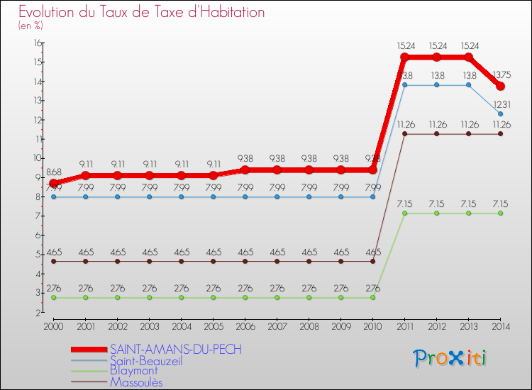 Evolution du taux de la taxe d'habitation pour SAINT-AMANS-DU-PECH et les communes proches de 2000 à 2014 Comparaison des taux de la taxe d'habitation pour SAINT-AMANS-DU-PECH et les communes voisines de 2000 à 2014