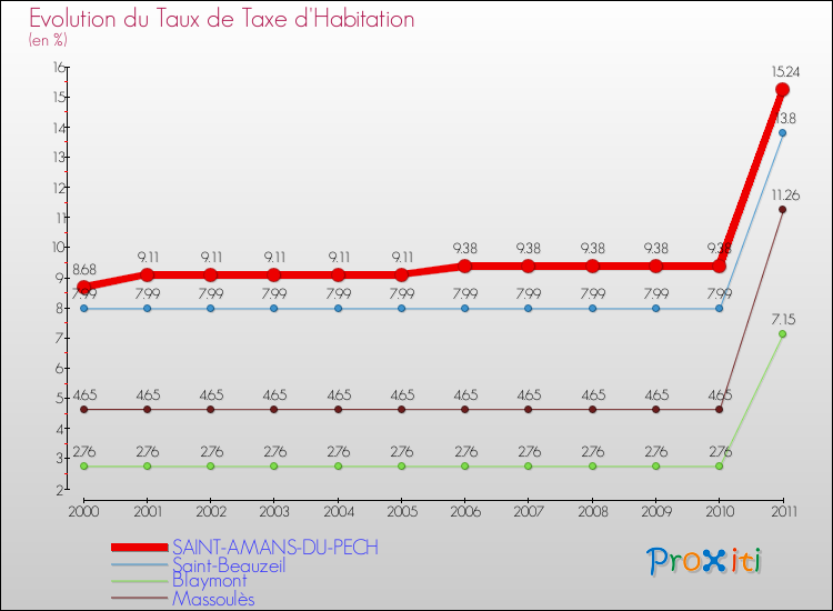 Evolution du taux de la taxe d'habitation pour SAINT-AMANS-DU-PECH et les communes proches Comparaison des taux de la taxe d'habitation pour SAINT-AMANS-DU-PECH et les communes voisines