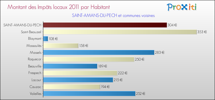 Montant des impôts locaux par Habitant pour SAINT-AMANS-DU-PECH et les communes proches Comparaison des impôts locaux par habitant pour SAINT-AMANS-DU-PECH et les communes voisines