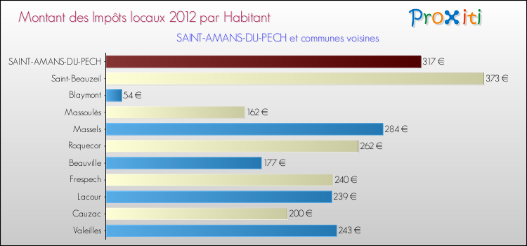 Montant des impôts locaux par Habitant pour SAINT-AMANS-DU-PECH et les communes proches Comparaison des impôts locaux par habitant pour SAINT-AMANS-DU-PECH et les communes voisines