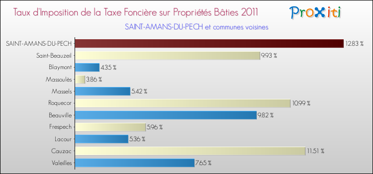 Taux d'imposition de la taxe foncière sur le bati 2011 pour SAINT-AMANS-DU-PECH et les communes proches Comparaison des taux d'imposition de la taxe foncière sur le bati 2011 pour SAINT-AMANS-DU-PECH et les communes voisines