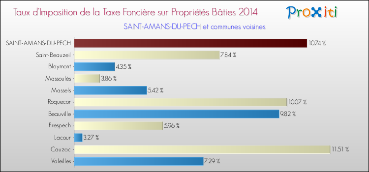 Taux d'imposition de la taxe foncière sur le bati 2014 pour SAINT-AMANS-DU-PECH et les communes proches Comparaison des taux d'imposition de la taxe foncière sur le bati 2014 pour SAINT-AMANS-DU-PECH et les communes voisines