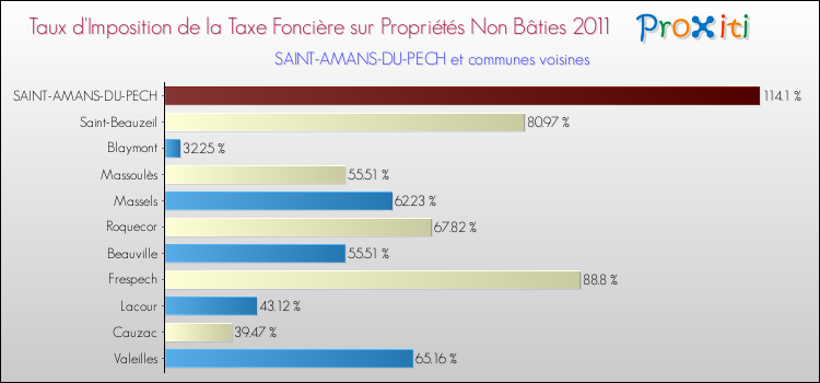 Taux d'imposition de la taxe foncière sur les immeubles et terrains non batis 2011 pour SAINT-AMANS-DU-PECH et les communes proches Comparaison des taux d'imposition de la taxe foncière sur les immeubles et terrains non batis 2011 pour SAINT-AMANS-DU-PECH et les communes voisines