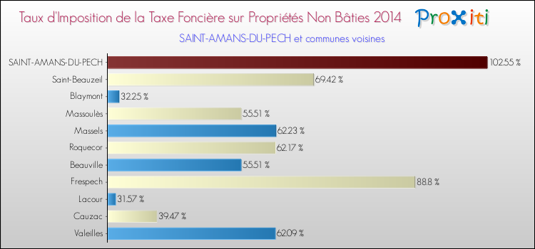 Taux d'imposition de la taxe foncière sur les immeubles et terrains non batis 2014 pour SAINT-AMANS-DU-PECH et les communes proches Comparaison des taux d'imposition de la taxe foncière sur les immeubles et terrains non batis 2014 pour SAINT-AMANS-DU-PECH et les communes voisines