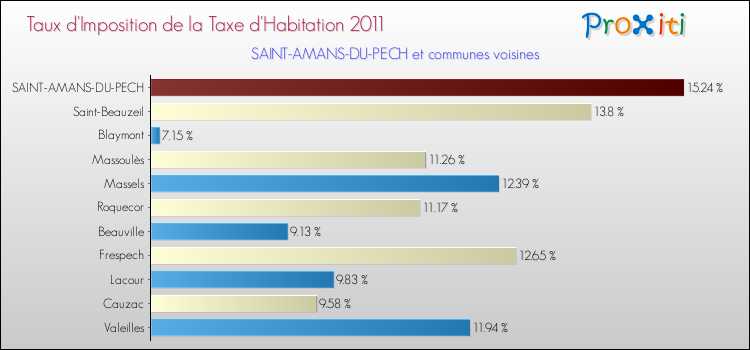 Taux d'imposition de la taxe d'habitation 2011 pour SAINT-AMANS-DU-PECH et les communes proches Comparaison des taux d'imposition de la taxe d'habitation 2011 pour SAINT-AMANS-DU-PECH et les communes voisines
