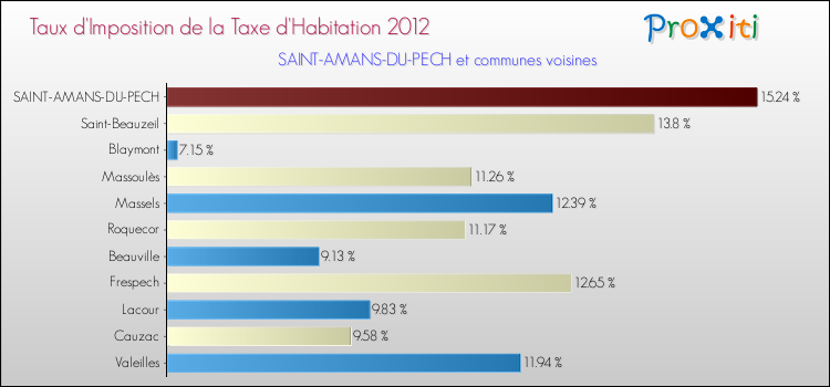 Taux d'imposition de la taxe d'habitation 2012 pour SAINT-AMANS-DU-PECH et les communes proches Comparaison des taux d'imposition de la taxe d'habitation 2012 pour SAINT-AMANS-DU-PECH et les communes voisines