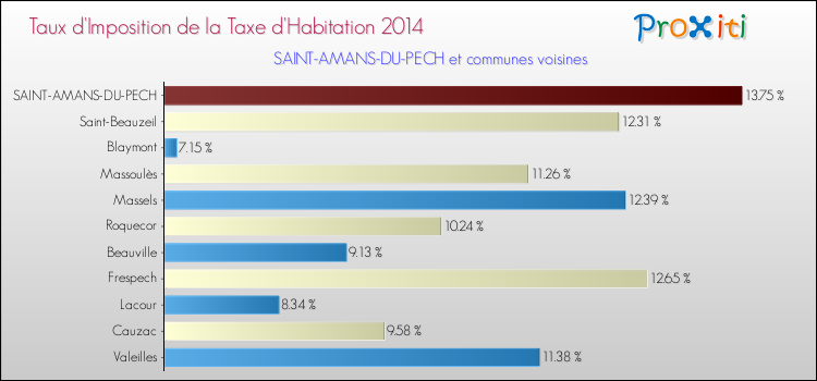 Taux d'imposition de la taxe d'habitation 2014 pour SAINT-AMANS-DU-PECH et les communes proches Comparaison des taux d'imposition de la taxe d'habitation 2014 pour SAINT-AMANS-DU-PECH et les communes voisines