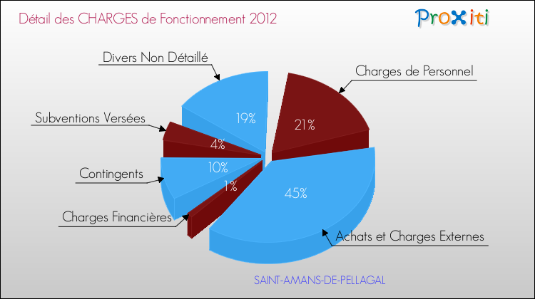 Décomposition des Charges de Fonctionnement 2012 de la commune de SAINT-AMANS-DE-PELLAGAL Charges de Fonctionnement 2012 pour la commune de SAINT-AMANS-DE-PELLAGAL