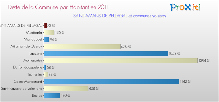 Dette par habitant de la commune en 2011 pour SAINT-AMANS-DE-PELLAGAL et les communes proches Comparaison de la dette par habitant de la commune en 2011 pour SAINT-AMANS-DE-PELLAGAL et les communes voisines