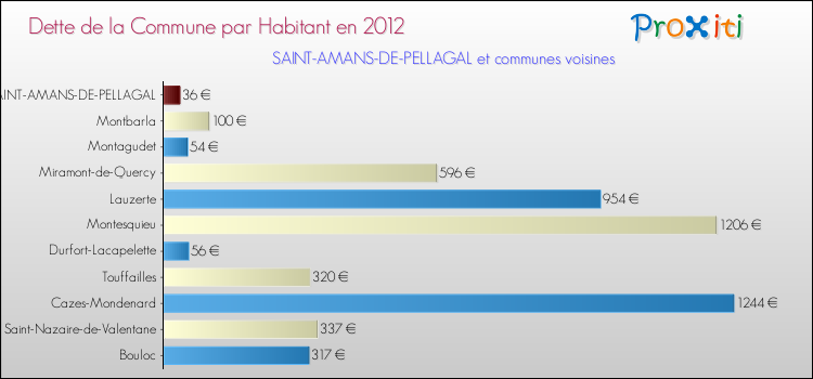 Dette par habitant de la commune en 2012 pour SAINT-AMANS-DE-PELLAGAL et les communes proches Comparaison de la dette par habitant de la commune en 2012 pour SAINT-AMANS-DE-PELLAGAL et les communes voisines