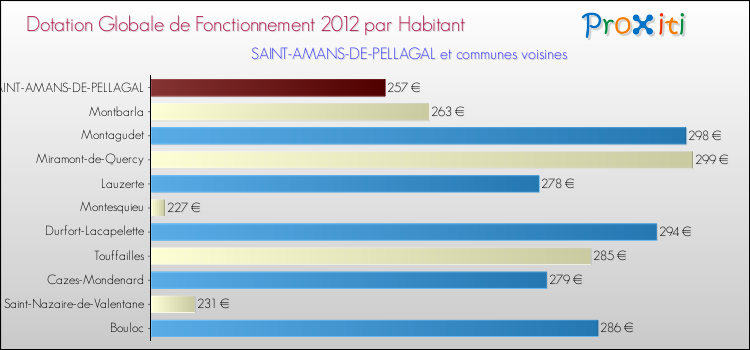 Montant des dotations globales de fonctionnement DGF par Habitant pour SAINT-AMANS-DE-PELLAGAL et les communes proches Comparaison des des dotations globales de fonctionnement DGF par habitant pour SAINT-AMANS-DE-PELLAGAL et les communes voisines