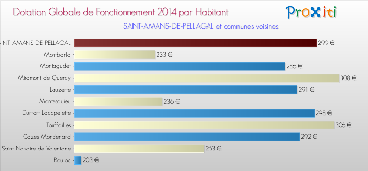 Montant des dotations globales de fonctionnement DGF par Habitant pour SAINT-AMANS-DE-PELLAGAL et les communes proches en 2014. Comparaison des des dotations globales de fonctionnement DGF par habitant pour SAINT-AMANS-DE-PELLAGAL et les communes voisines en 2014.