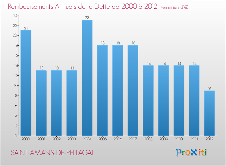 Evolution de l'annuité de la dette pour la commune de SAINT-AMANS-DE-PELLAGAL de 2000 à 2012 Annuités de la dette pour SAINT-AMANS-DE-PELLAGAL de 2000 à 2012