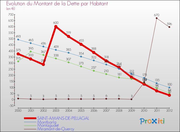 Evolution de la dette par habitant pour la commune de SAINT-AMANS-DE-PELLAGAL et les communes proches de 2000 à 2012 Comparaison de la dette par habitant pour SAINT-AMANS-DE-PELLAGAL et les communes voisines de 2000 à 2012