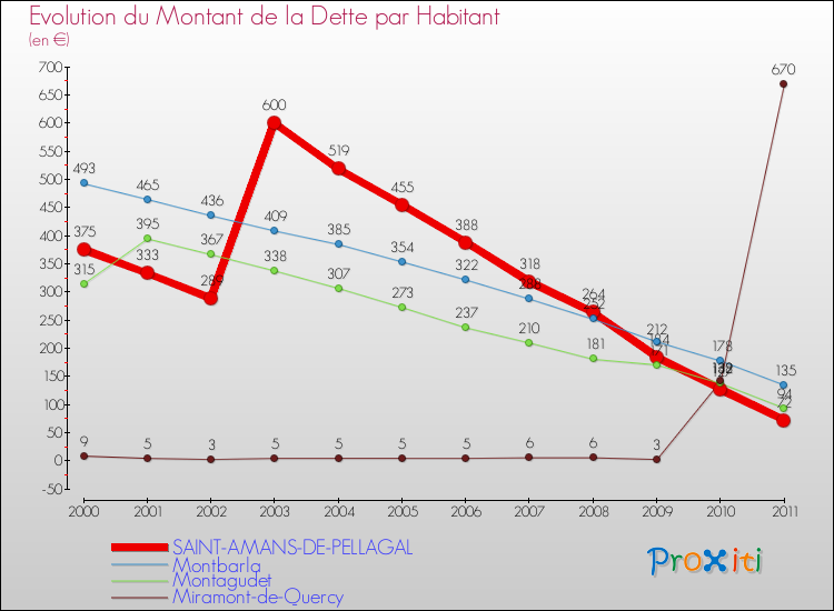 Evolution de la dette par habitant pour la commune de SAINT-AMANS-DE-PELLAGAL et les communes proches Comparaison de la dette par habitant pour SAINT-AMANS-DE-PELLAGAL et les communes voisines