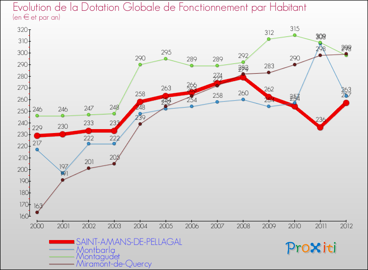 Evolution et montant de la dotation globale de fonctionnement par Habitant pour SAINT-AMANS-DE-PELLAGAL et les communes proches Comparaison des dotations globales de fonctionnement par habitant pour SAINT-AMANS-DE-PELLAGAL et les communes voisines