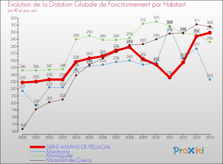 Evolution et montant de la dotation globale de fonctionnement par Habitant pour SAINT-AMANS-DE-PELLAGAL et les communes proches de 2000 à 2014. Comparaison des dotations globales de fonctionnement par habitant pour SAINT-AMANS-DE-PELLAGAL et les communes voisines de 2000 à 2014.