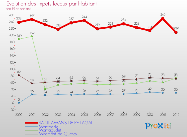 Evolution et montant des impôts locaux par Habitant pour SAINT-AMANS-DE-PELLAGAL et les communes proches Comparaison des impôts locaux par habitant pour SAINT-AMANS-DE-PELLAGAL et les communes voisines