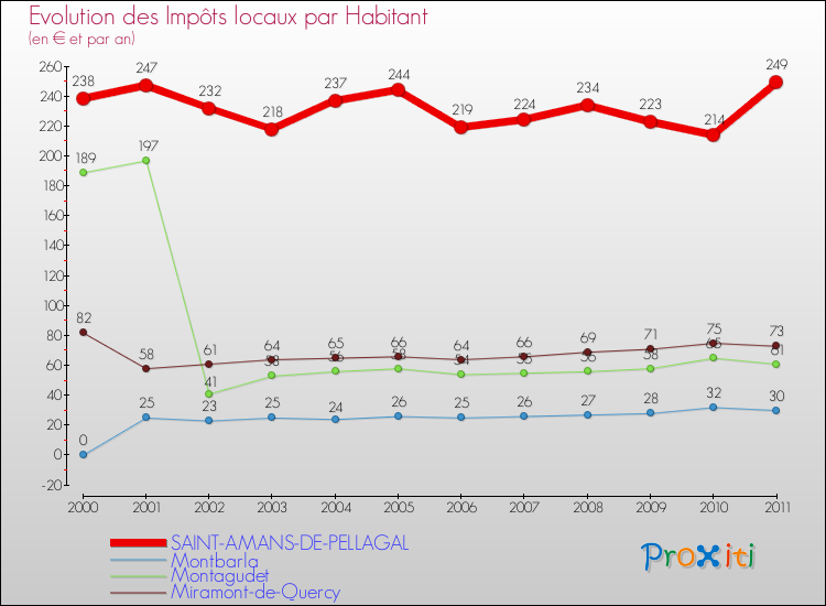 Evolution et montant des impôts locaux par Habitant pour SAINT-AMANS-DE-PELLAGAL et les communes proches Comparaison des impôts locaux par habitant pour SAINT-AMANS-DE-PELLAGAL et les communes voisines